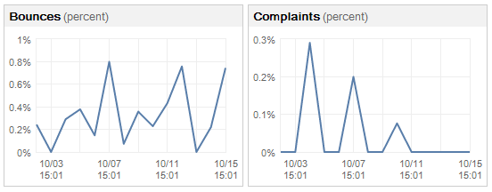 Bounces and Complaints Graphs