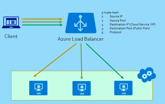 Azure Load Balancer 5-Tuple Hash