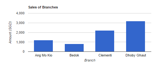 Column chart is now updated with helpful titles.