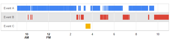 Timeline is a chart describing the happening events over time.