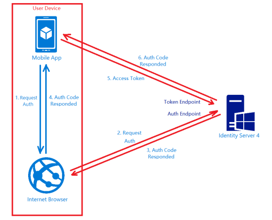 Connecting Android App with IdentityServer4 – cuteprogramming