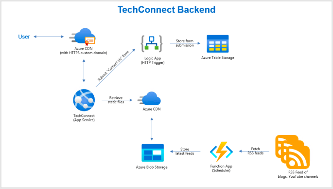 Improve TechConnect Performance with Azure Serverless and CDN ...