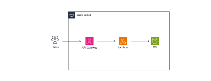 Serverless Web App on AWS Lambda with .NET 6 – cuteprogramming