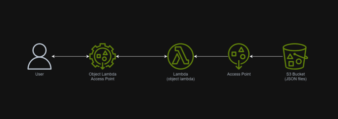 Processing S3 Data before Returning It with Object Lambda (version 2024 ...